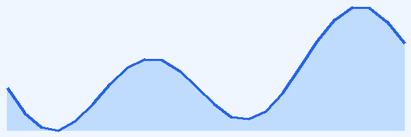 24-hour tide chart for Mahé
