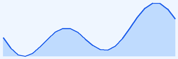 24-hour tide chart for Praslin