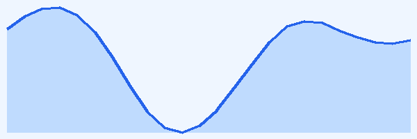 24-hour tide chart for Piran
