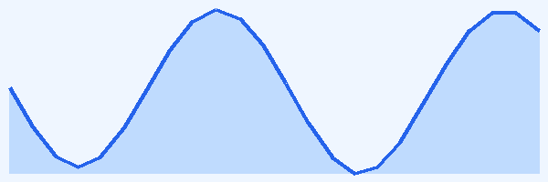 24-hour tide chart for Sodwana Bay