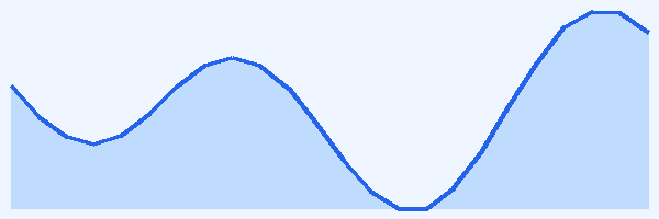 24-hour tide chart for Jeju Island