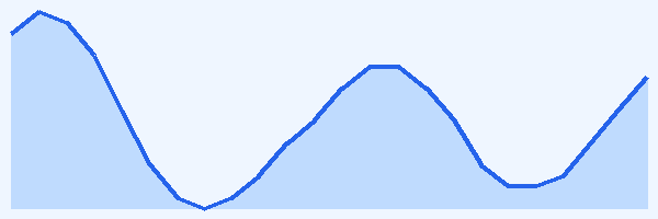 24-hour tide chart for Carboneras