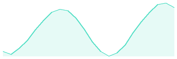 24-hour tide chart for Playa de Maro