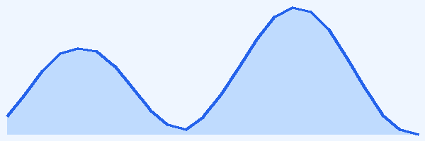 24-hour tide chart for Hikkaduwa