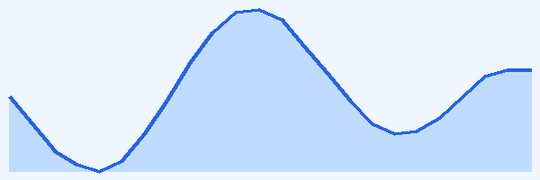 24-hour tide chart for Pigeon Island