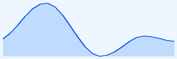 24-hour tide chart for Kenting