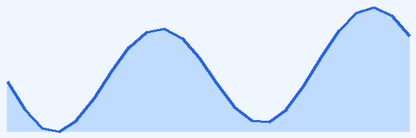 24-hour tide chart for Mafia Island