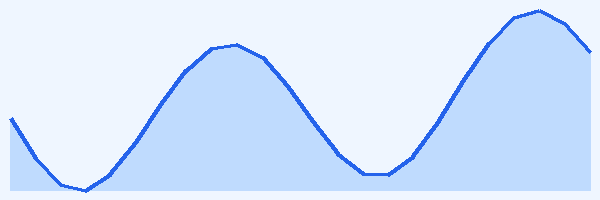 24-hour tide chart for Mnemba Atoll