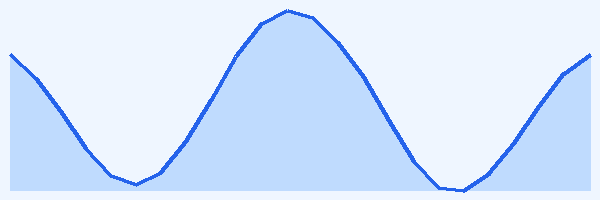 24-hour tide chart for Koh Kradan