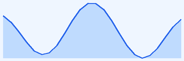24-hour tide chart for Koh Lipe