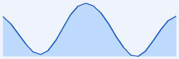 24-hour tide chart for Koh Phi Phi