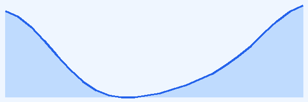 24-hour tide chart for Koh Tao