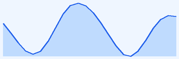 24-hour tide chart for Railay
