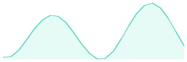 24-hour tide chart for Similan Islands