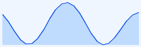 24-hour tide chart for Surin Islands