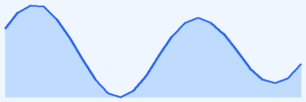 24-hour tide chart for Vavaʻu