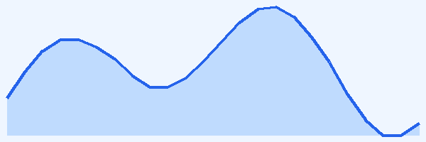24-hour tide chart for Buccoo Reef