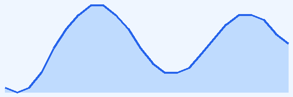 24-hour tide chart for Kas