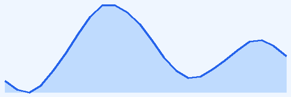 24-hour tide chart for Smith's Reef