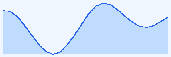 24-hour tide chart for Snoopy Island