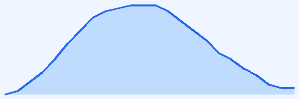 24-hour tide chart for Buck Island