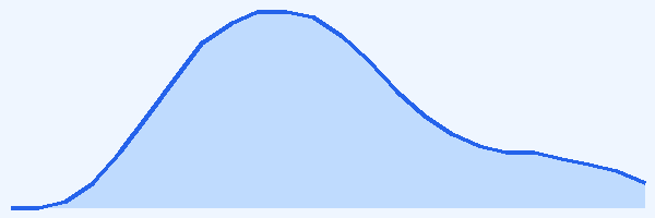 24-hour tide chart for Trunk Bay