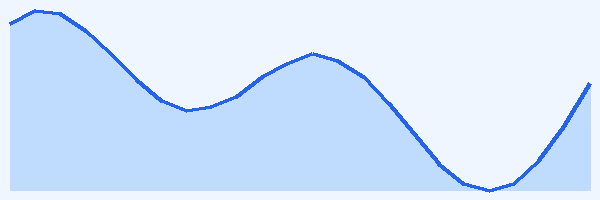 24-hour tide chart for Maui
