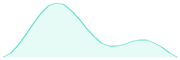 24-hour tide chart for Oahu