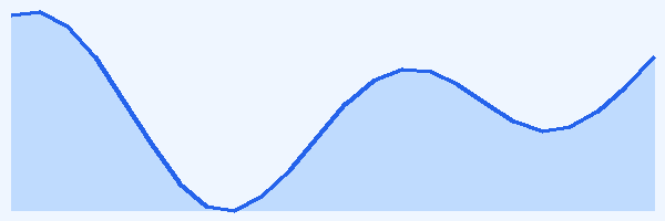 24-hour tide chart for Champagne Beach