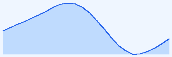 24-hour tide chart for Nha Trang