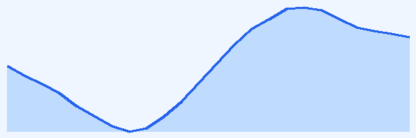 24-hour tide chart for Phú Quốc